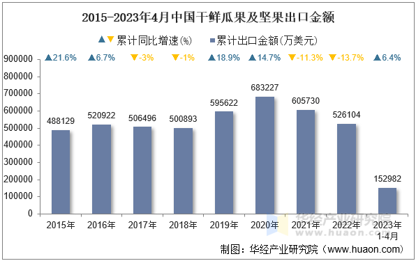 2015-2023年4月中国干鲜瓜果及坚果出口金额