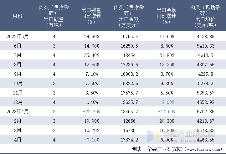 2022-2023年4月中国肉类（包括杂碎）出口情况统计表