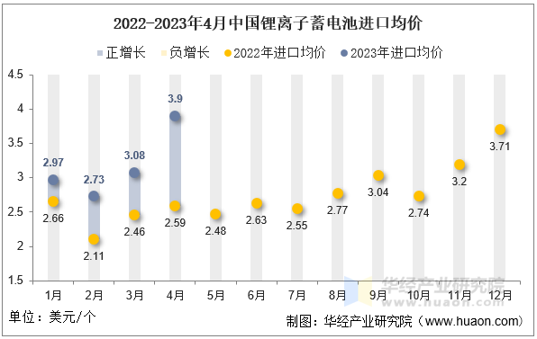 2022-2023年4月中国锂离子蓄电池进口均价