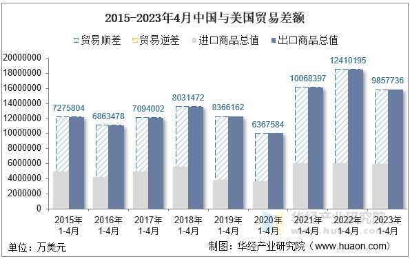 2015-2023年4月中国与美国贸易差额