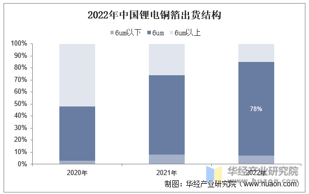 2022年中国锂电铜箔出货结构