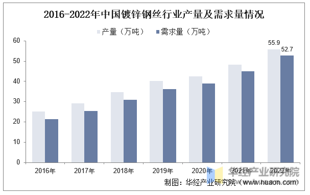 2016-2022年中国镀锌钢丝行业产量及需求量情况