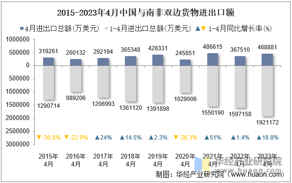 2015-2023年4月中国与南非双边货物进出口额