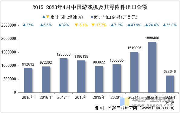 2015-2023年4月中国游戏机及其零附件出口金额