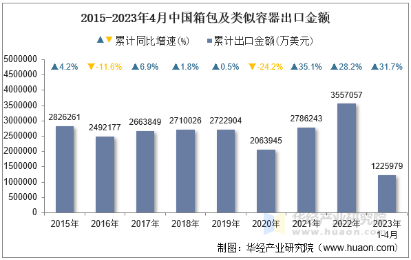 2015-2023年4月中国箱包及类似容器出口金额