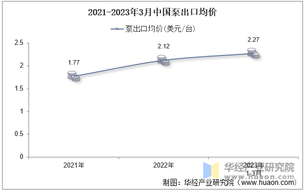 2021-2023年3月中国泵出口均价