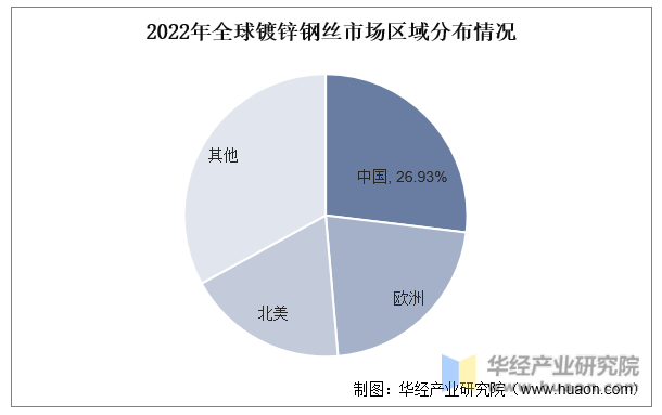 2022年全球镀锌钢丝市场区域分布情况
