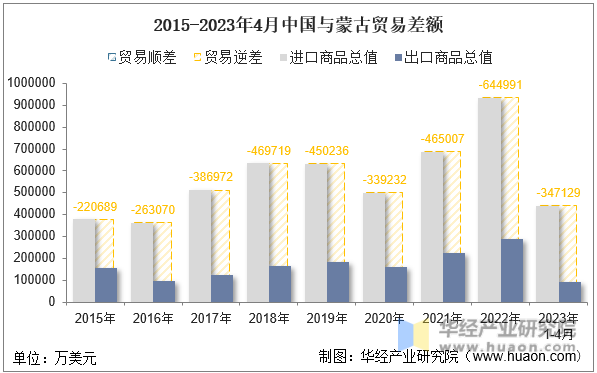 2015-2023年4月中国与蒙古贸易差额