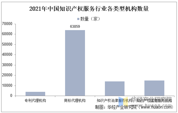 2021年中国知识产权服务行业各类型机构数量