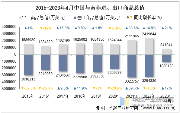 2015-2023年4月中国与南非进、出口商品总值