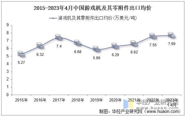 2015-2023年4月中国游戏机及其零附件出口均价