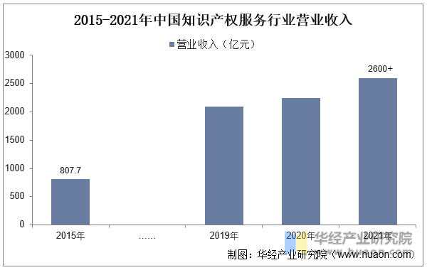 2015-2021年中国知识产权服务行业营业收入