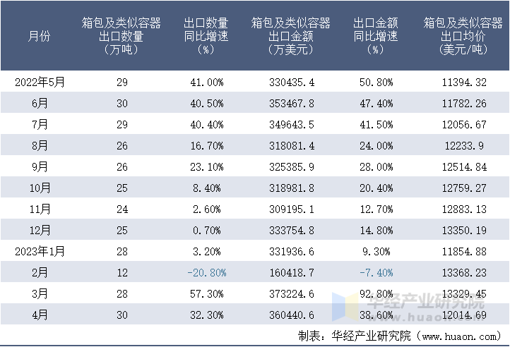 2022-2023年4月中国箱包及类似容器出口情况统计表