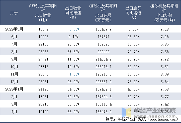 2022-2023年4月中国游戏机及其零附件出口情况统计表