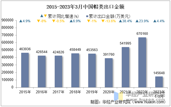 2015-2023年3月中国帽类出口金额