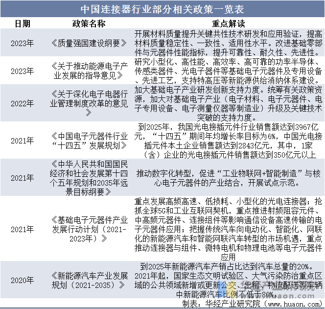 中国连接器行业部分相关政策一览表