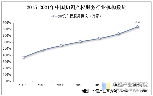 2015-2021年中国知识产权服务行业机构数量