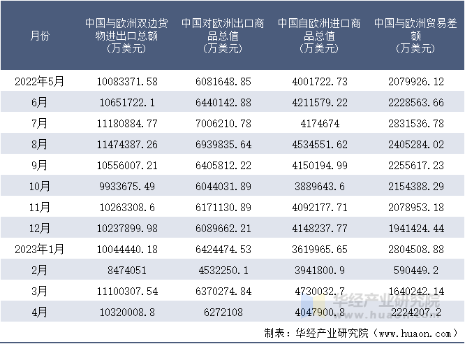 2022-2023年4月中国与欧洲双边货物进出口额月度统计表