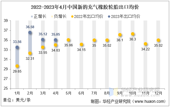 2022-2023年4月中国新的充气橡胶轮胎出口均价