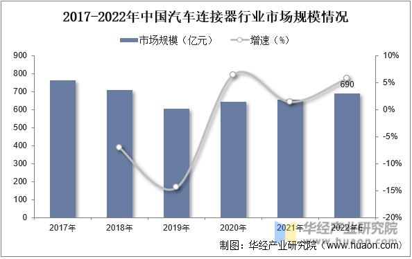 2017-2022年中国汽车连接器行业市场规模情况