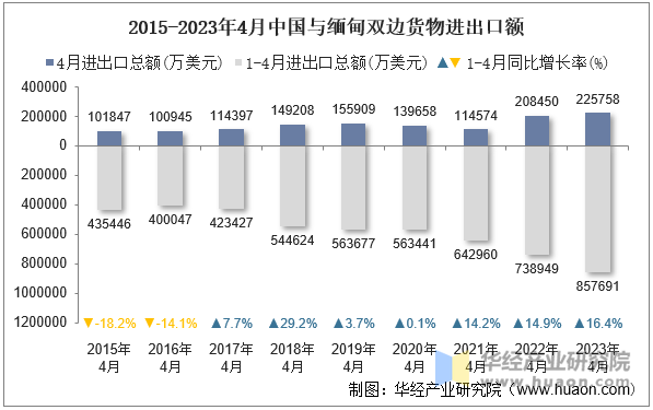 2015-2023年4月中国与缅甸双边货物进出口额