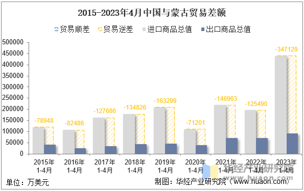 2015-2023年4月中国与蒙古贸易差额