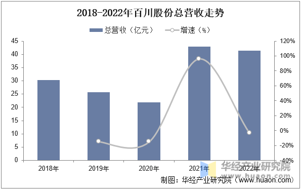 2018-2022年百川股份总营收走势