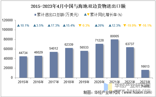 2015-2023年4月中国与海地双边货物进出口额