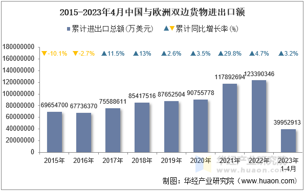 2015-2023年4月中国与欧洲双边货物进出口额