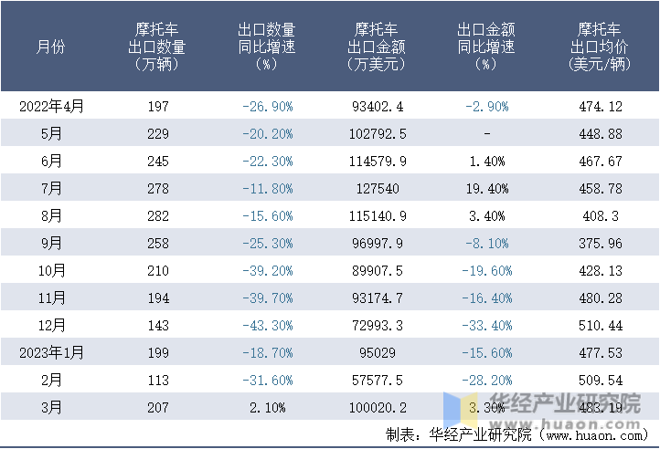 2022-2023年3月中国摩托车出口情况统计表