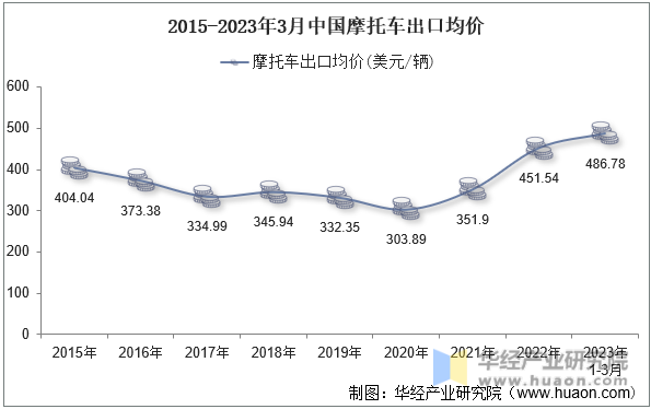 2015-2023年3月中国摩托车出口均价