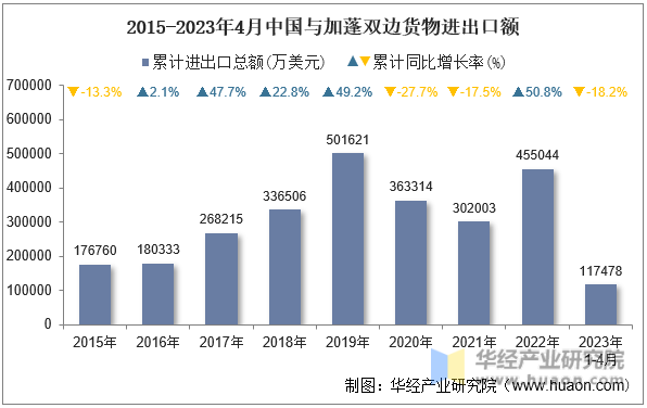 2015-2023年4月中国与加蓬双边货物进出口额