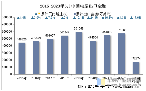 2015-2023年3月中国电扇出口金额