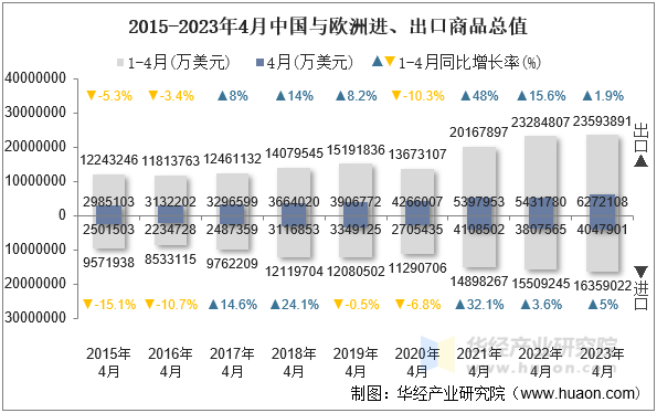 2015-2023年4月中国与欧洲进、出口商品总值