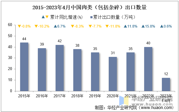 2015-2023年4月中国肉类（包括杂碎）出口数量
