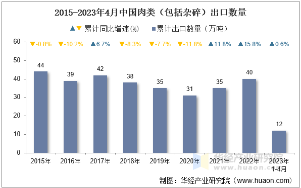 2015-2023年4月中国肉类（包括杂碎）出口数量