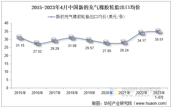 2015-2023年4月中国新的充气橡胶轮胎出口均价