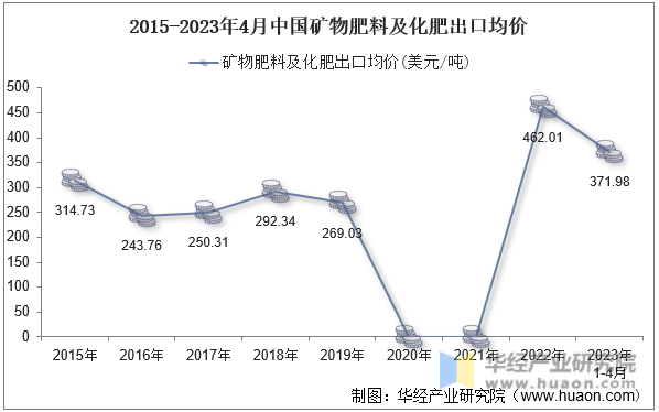 2015-2023年4月中国矿物肥料及化肥出口均价