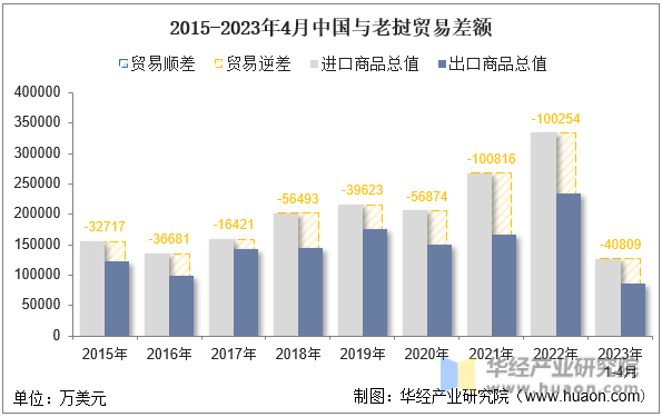 2015-2023年4月中国与老挝贸易差额