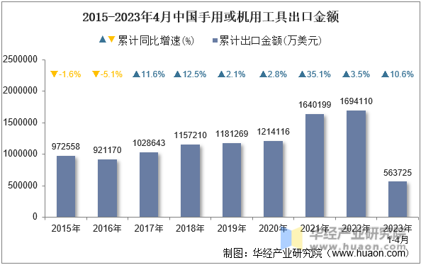 2015-2023年4月中国手用或机用工具出口金额