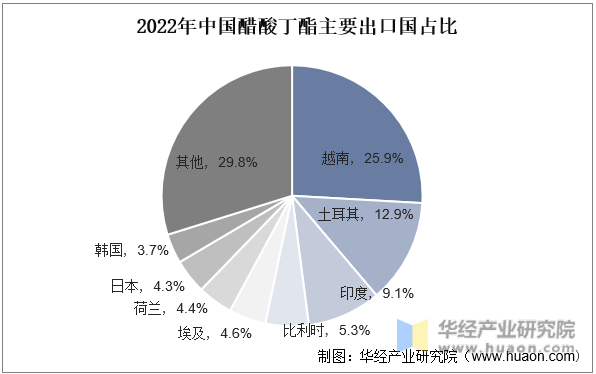 2022年中国醋酸丁酯主要出口国占比