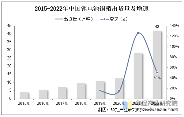2015-2022年中国锂电池铜箔出货量及增速
