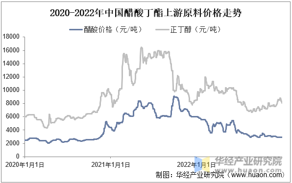 2020-2022年中国醋酸丁酯上游原料价格走势