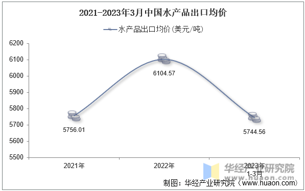 2021-2023年3月中国水产品出口均价