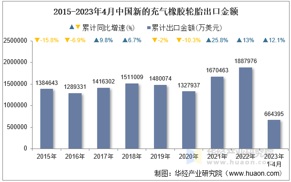 2015-2023年4月中国新的充气橡胶轮胎出口金额