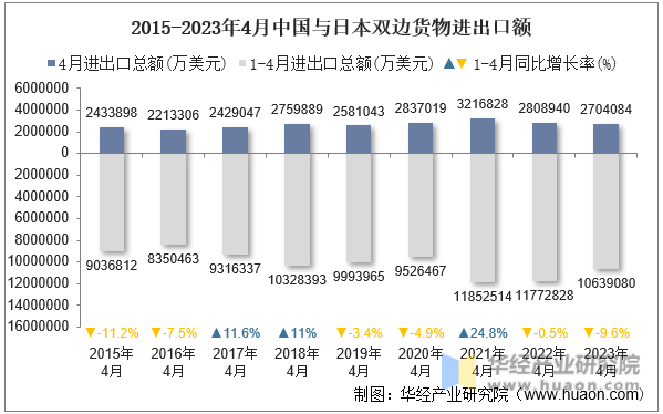 2015-2023年4月中国与日本双边货物进出口额