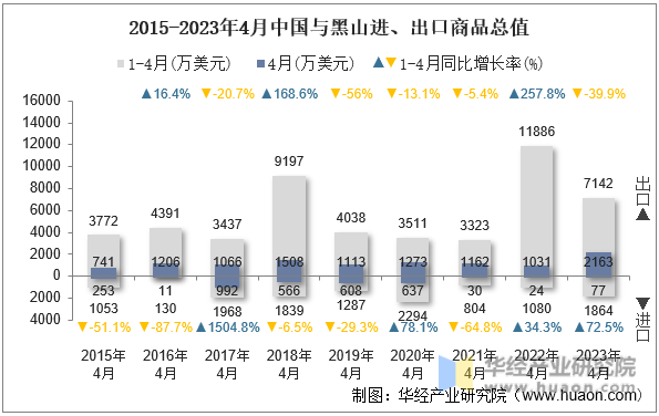 2015-2023年4月中国与黑山进、出口商品总值