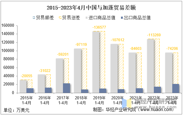 2015-2023年4月中国与加蓬贸易差额