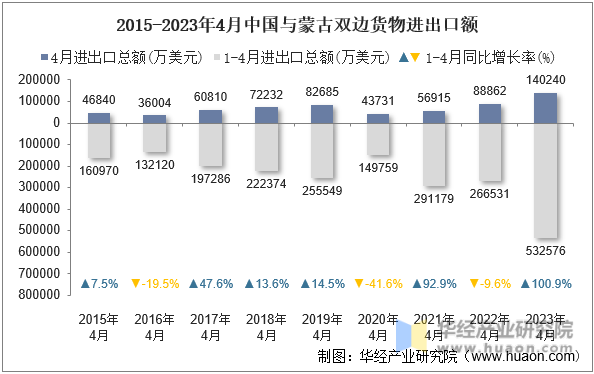 2015-2023年4月中国与蒙古双边货物进出口额