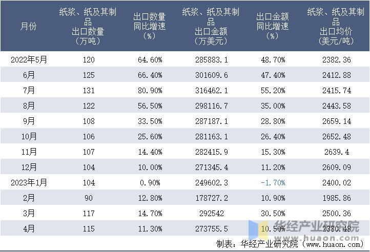 2022-2023年4月中国纸浆、纸及其制品出口情况统计表